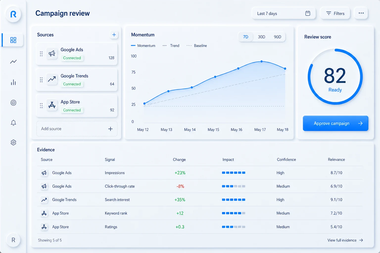 Campaign evidence flowing into one optimization report