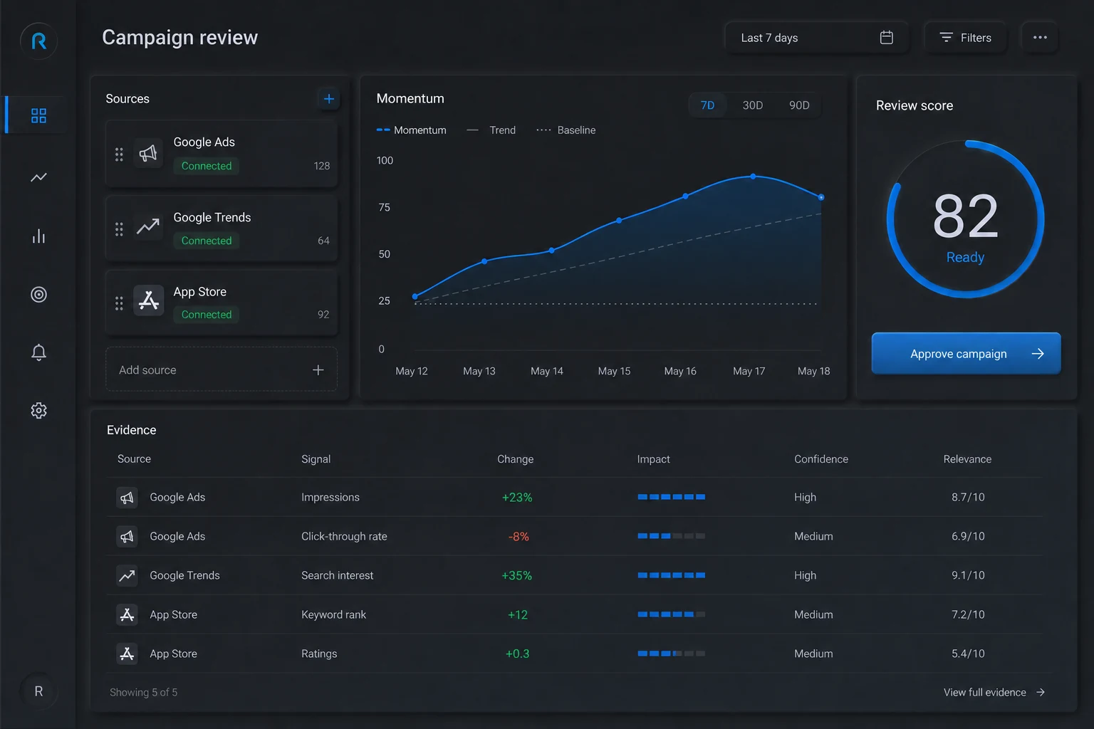 Campaign evidence flowing into one optimization report